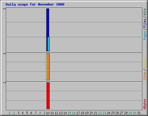 Daily usage for November 2008