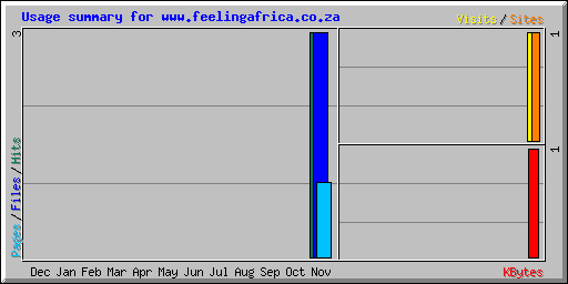 Usage summary for www.feelingafrica.co.za
